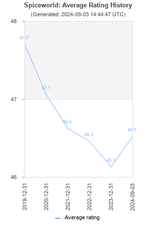 Average rating history