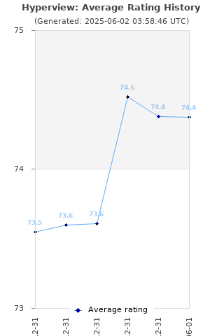 Average rating history