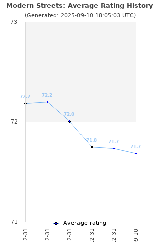 Average rating history