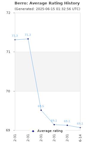 Average rating history