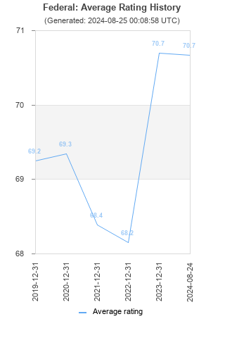 Average rating history