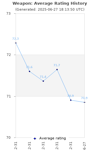 Average rating history