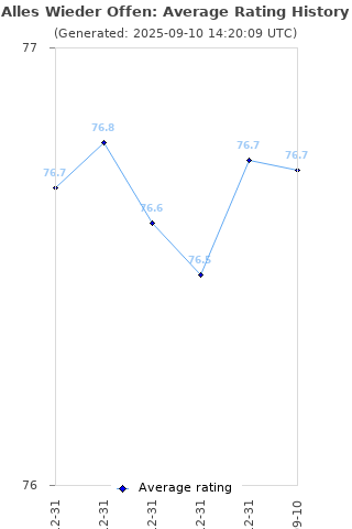 Average rating history