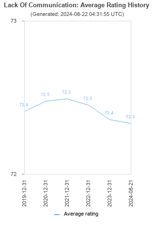 Average rating history