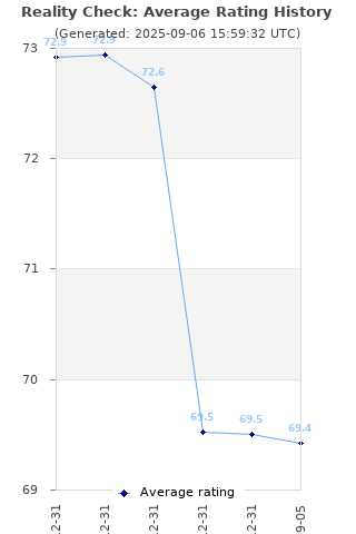 Average rating history