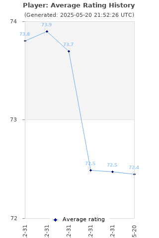 Average rating history