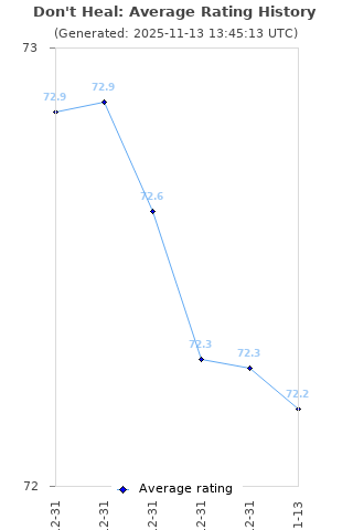 Average rating history