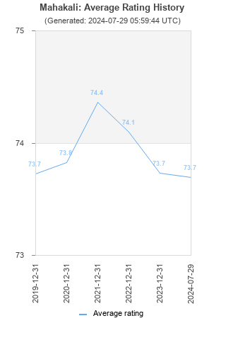 Average rating history