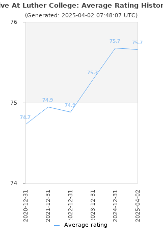 Average rating history