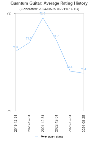 Average rating history