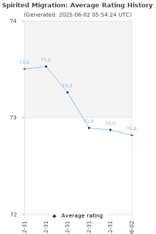 Average rating history