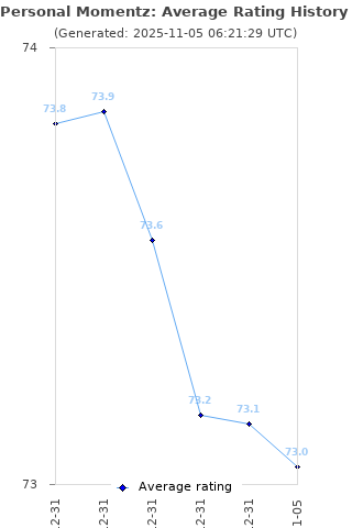 Average rating history