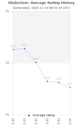 Average rating history