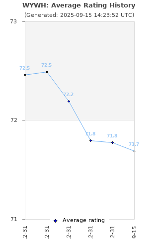 Average rating history