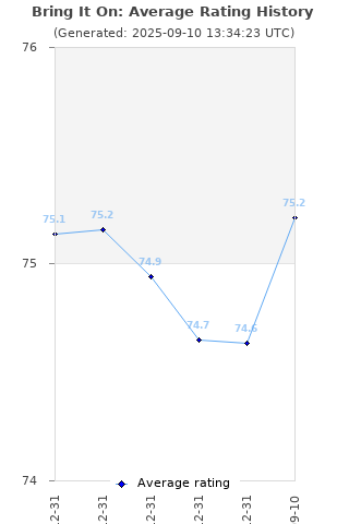 Average rating history