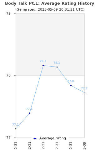 Average rating history