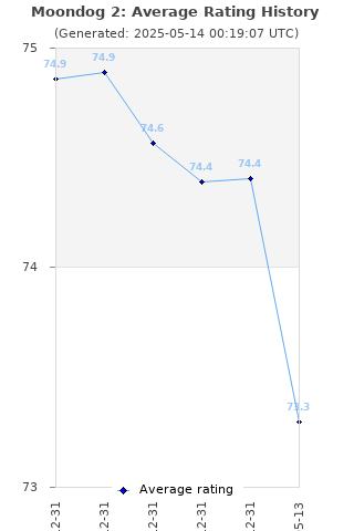 Average rating history