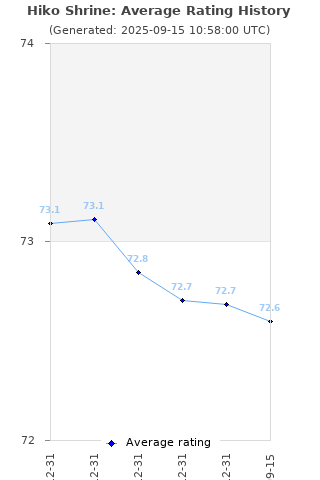 Average rating history