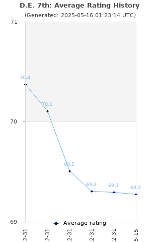 Average rating history