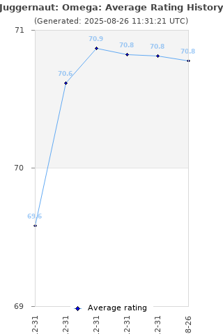 Average rating history