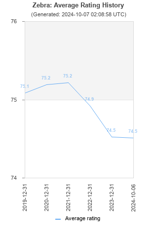 Average rating history