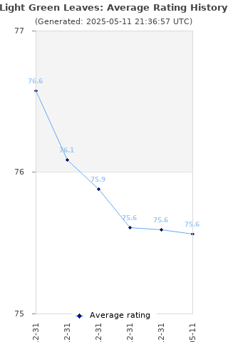 Average rating history