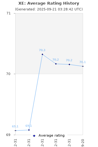Average rating history