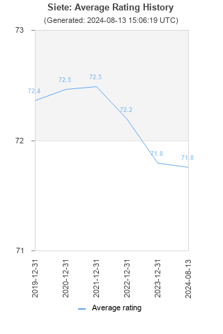 Average rating history