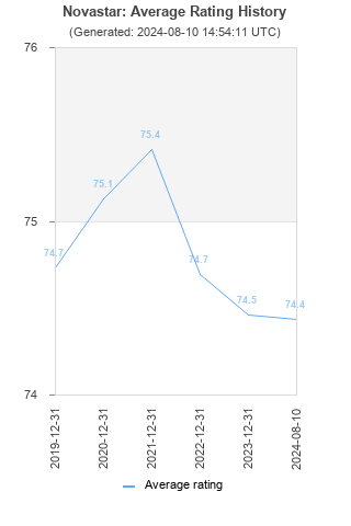 Average rating history