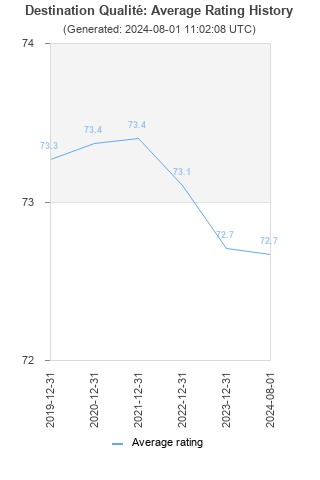 Average rating history