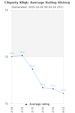 Average rating history