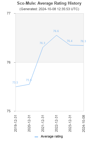 Average rating history