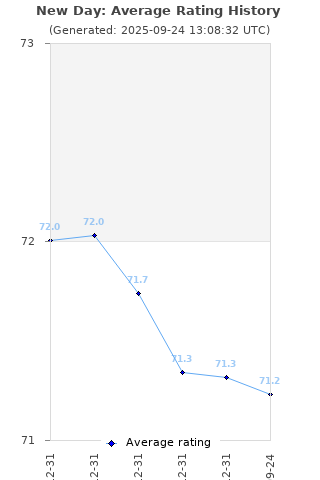 Average rating history