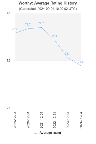 Average rating history