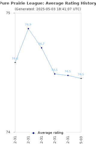 Average rating history