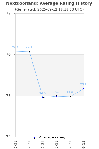 Average rating history