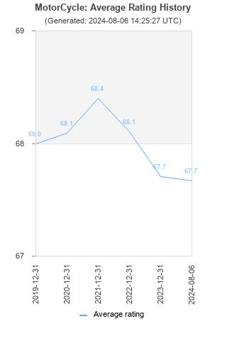 Average rating history