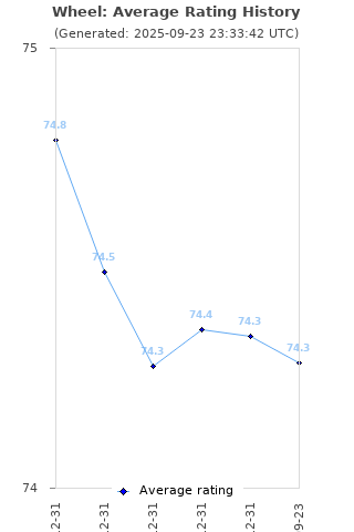 Average rating history