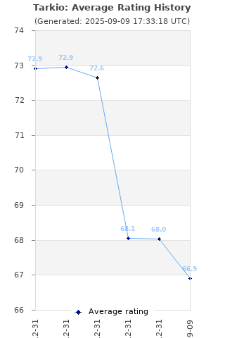 Average rating history