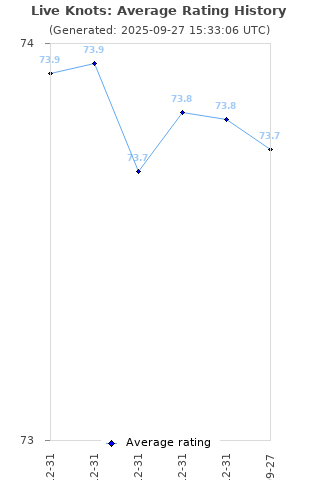 Average rating history