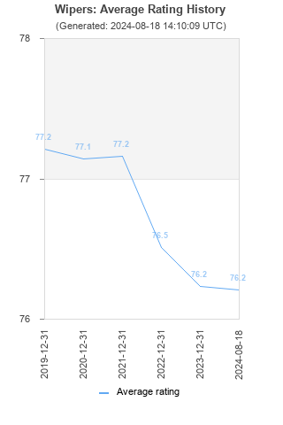 Average rating history