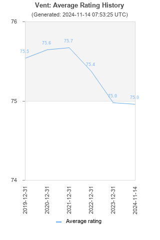 Average rating history