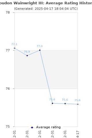 Average rating history