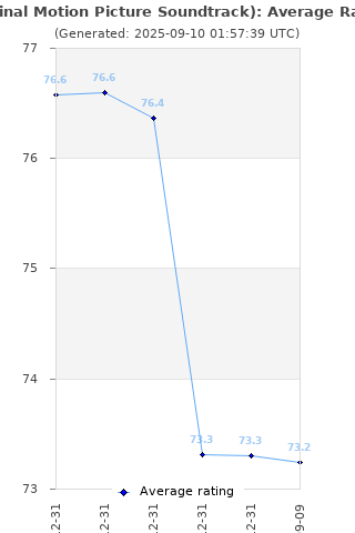 Average rating history