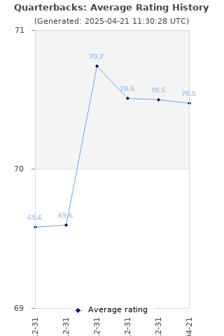 Average rating history