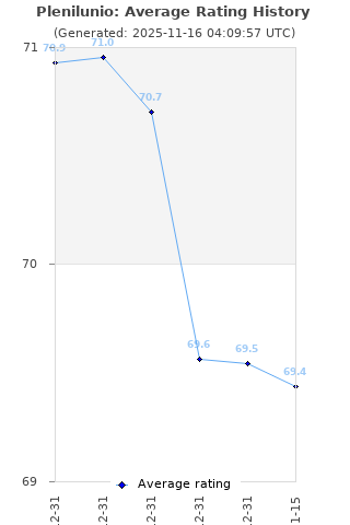 Average rating history