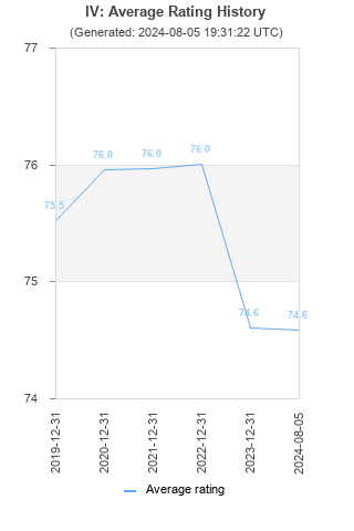 Average rating history