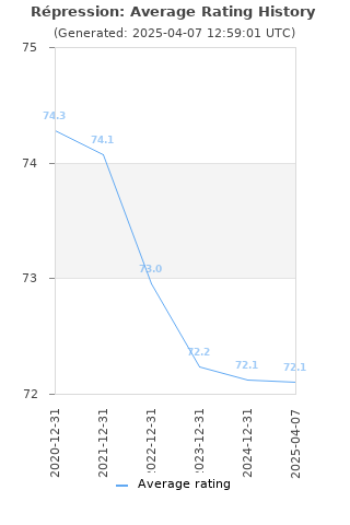 Average rating history