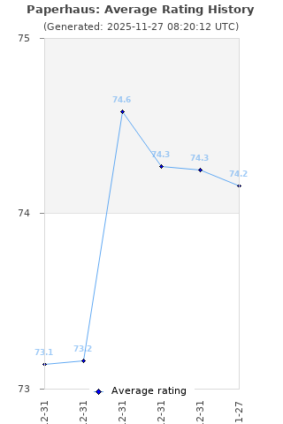 Average rating history