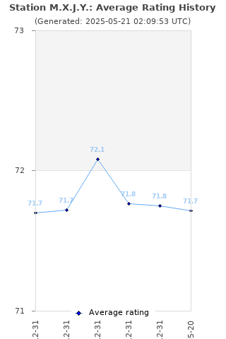 Average rating history